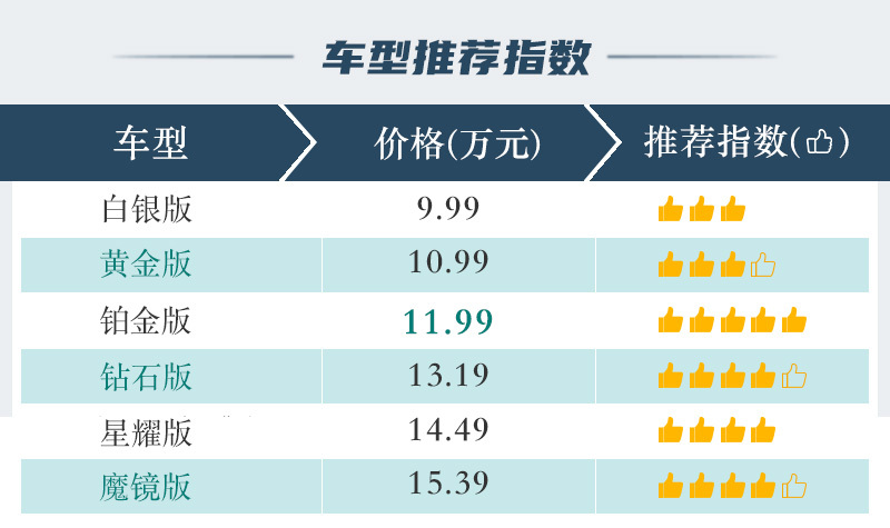 推荐购买铂金版 北京汽车魔方购车手册