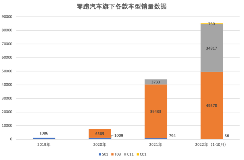 零跑拓展增程式车型 胜算几何？