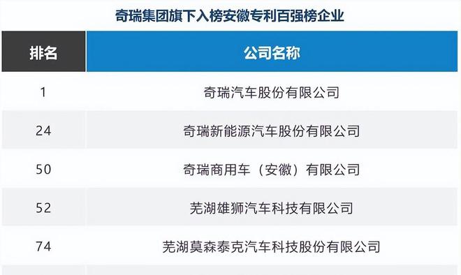 奇瑞汽车连续9年排名安徽省第一