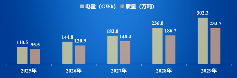 《2025年中国动力电池退役预测成果》重磅发布