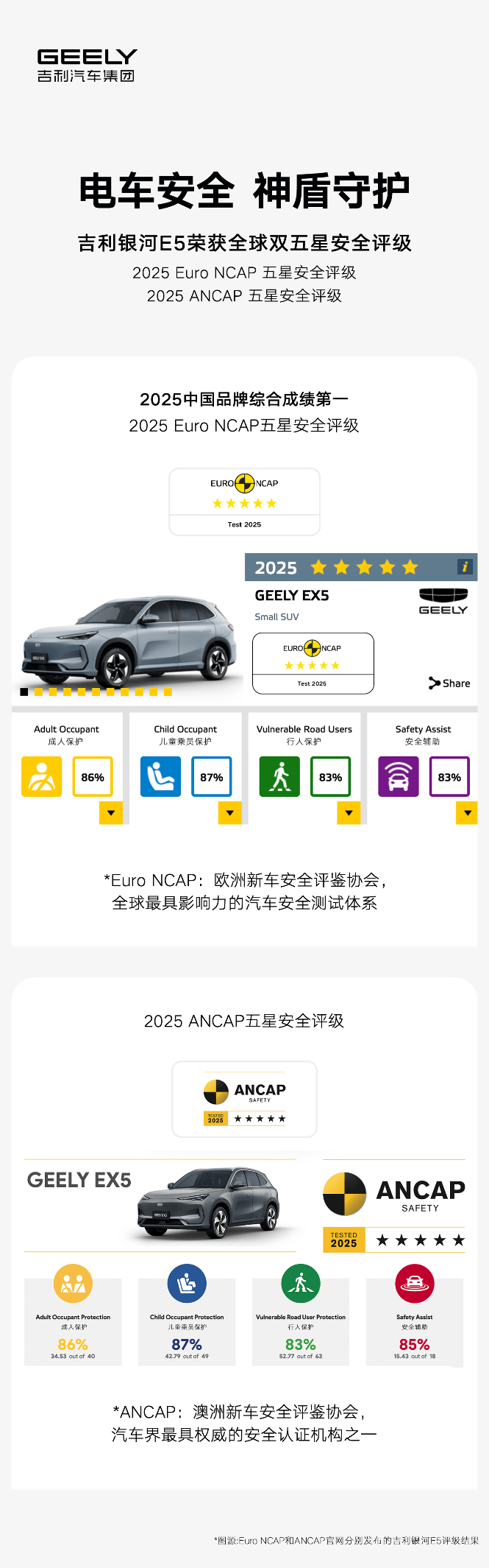 吉利银河E5成功挑战50km/h正面中心柱碰“超纲”试验