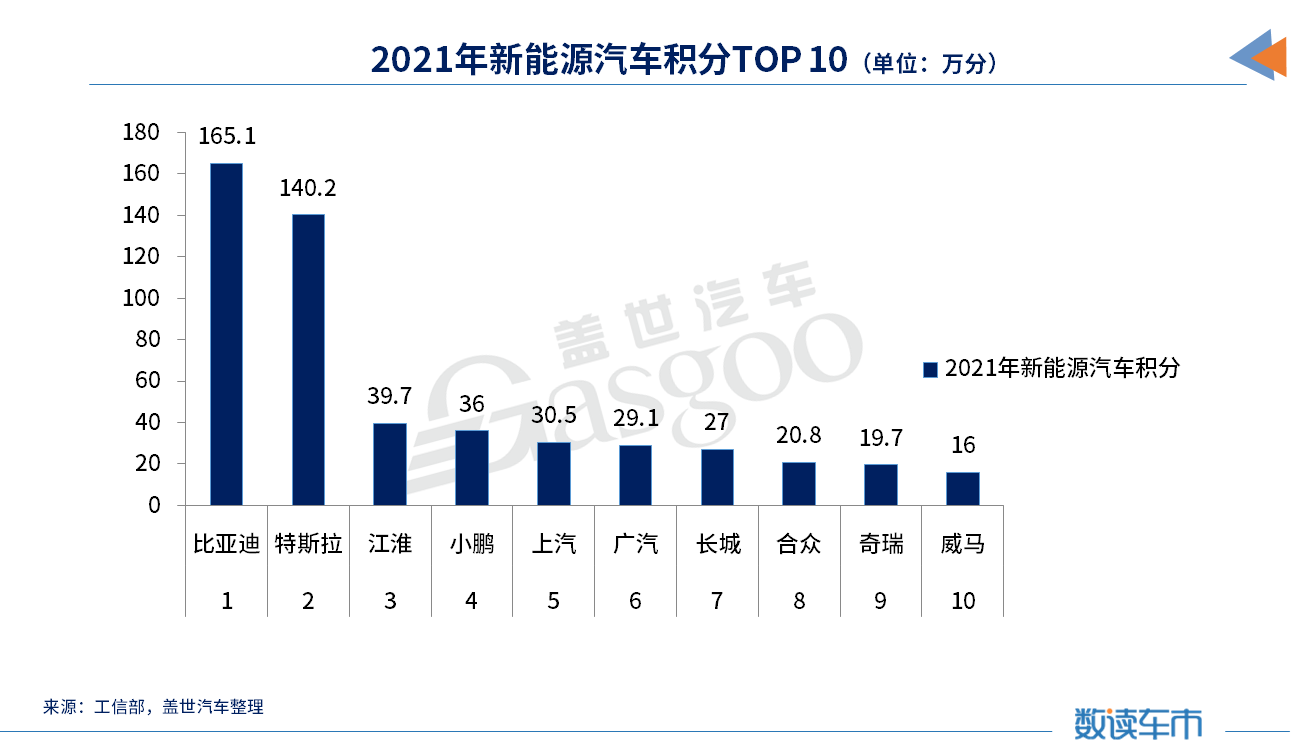 积分交易价大跌，考验新能源车盈利能力的时候到了