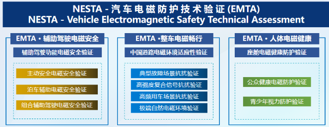 全面赋能汽车电磁安全！国内首个汽车电磁防护技术验证体系EMTA正式发布