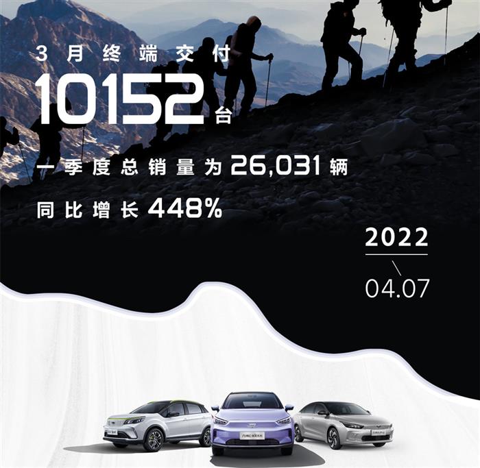 几何汽车公布销量成绩 3月交付量破万
