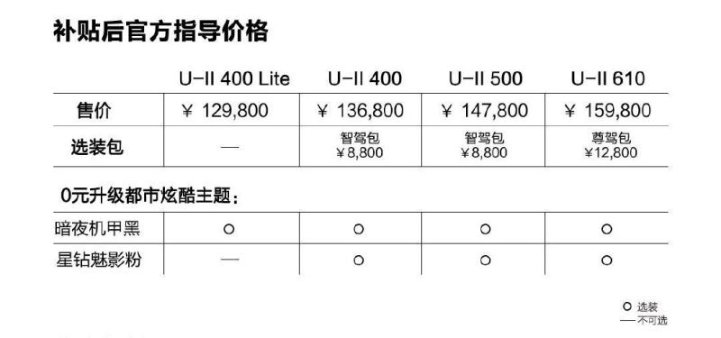 补贴后售价12.98万元起/推4款车型 哪吒U-Ⅱ上市