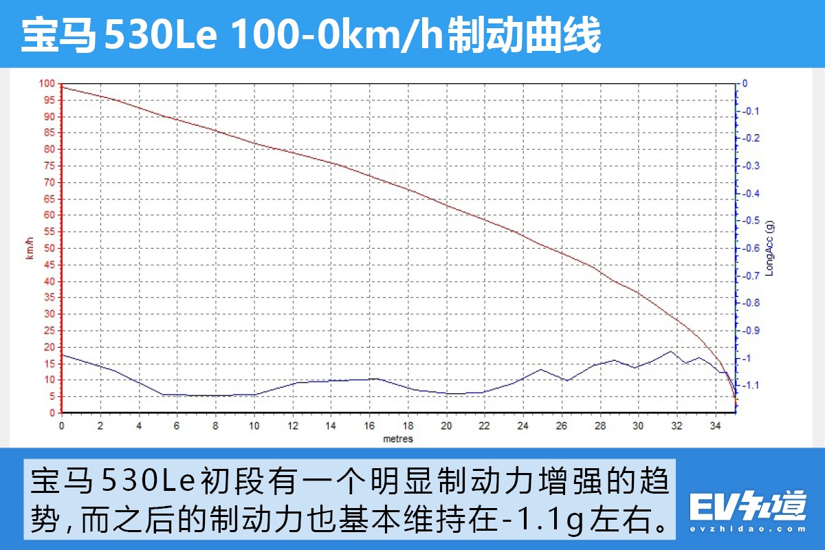 6.5秒加速快不快？35米制动稳不稳？测宝马530Le