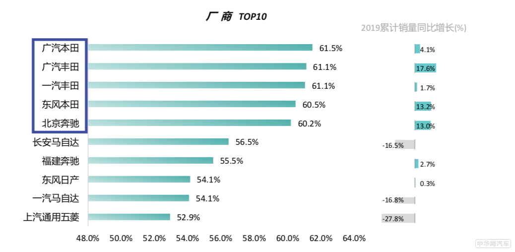 广汽本田成为中国保值率最高的合资汽车厂商 广汽本田成为中国保值率最高的合资汽车厂商