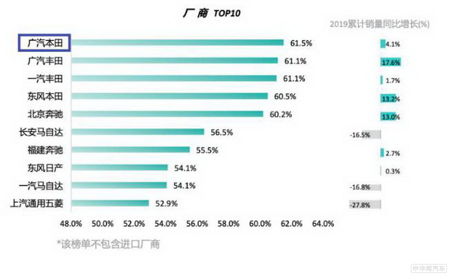 双核心产品逆势领跑 广汽本田4月销量71730辆