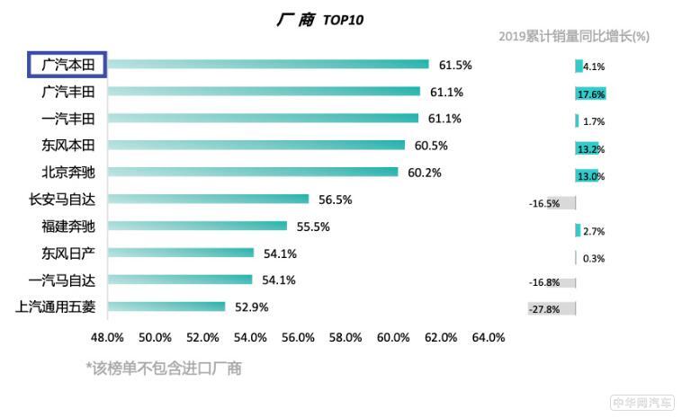 上半年回升加速 广汽本田6月实现83293辆销量 上半年回升加速 广汽本田6月实现83293辆销量