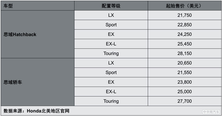 全新CIVIC思域Hatchback:满怀诚意 方可信仰落地 全新CIVIC思域Hatchback:满怀诚意 方可信仰落地