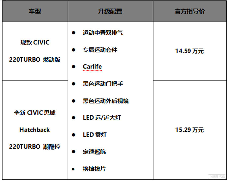 全新CIVIC思域Hatchback:满怀诚意 方可信仰落地 全新CIVIC思域Hatchback:满怀诚意 方可信仰落地