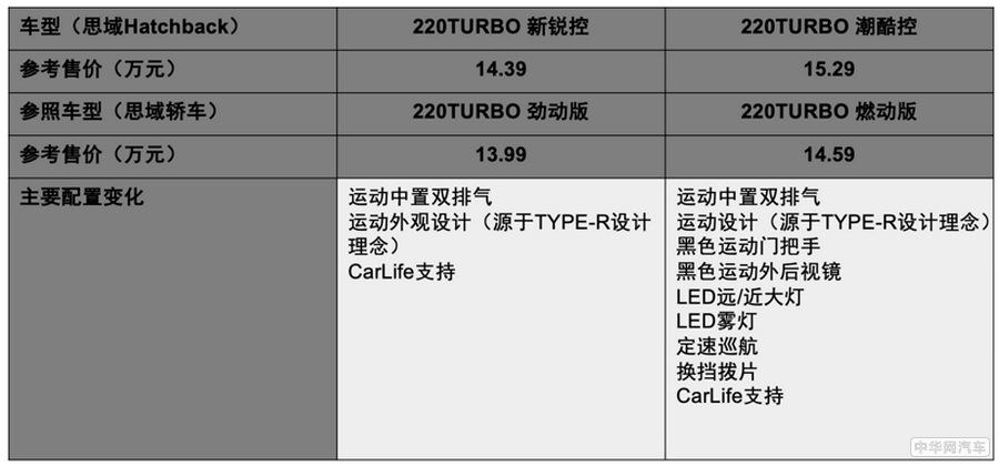 配置丰富/诚意十足 思域Hatchback准备成爆款了 配置丰富/诚意十足 思域Hatchback准备成爆款了