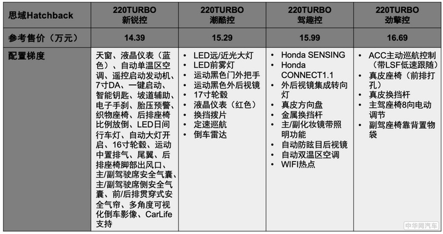 配置丰富/诚意十足 思域Hatchback准备成爆款了 配置丰富/诚意十足 思域Hatchback准备成爆款了