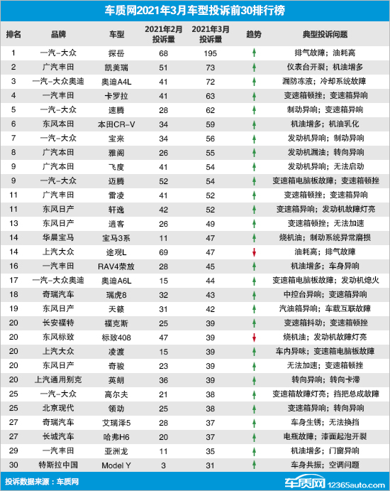 探岳领衔缺陷车  3月国内汽车投诉排行榜