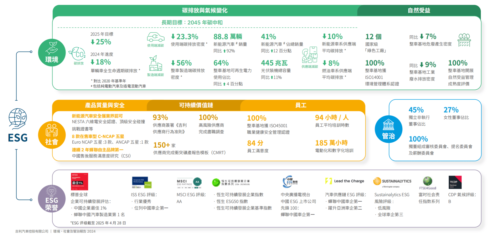 荣获多项权威评级榜单第一 吉利汽车发布2024年ESG报告