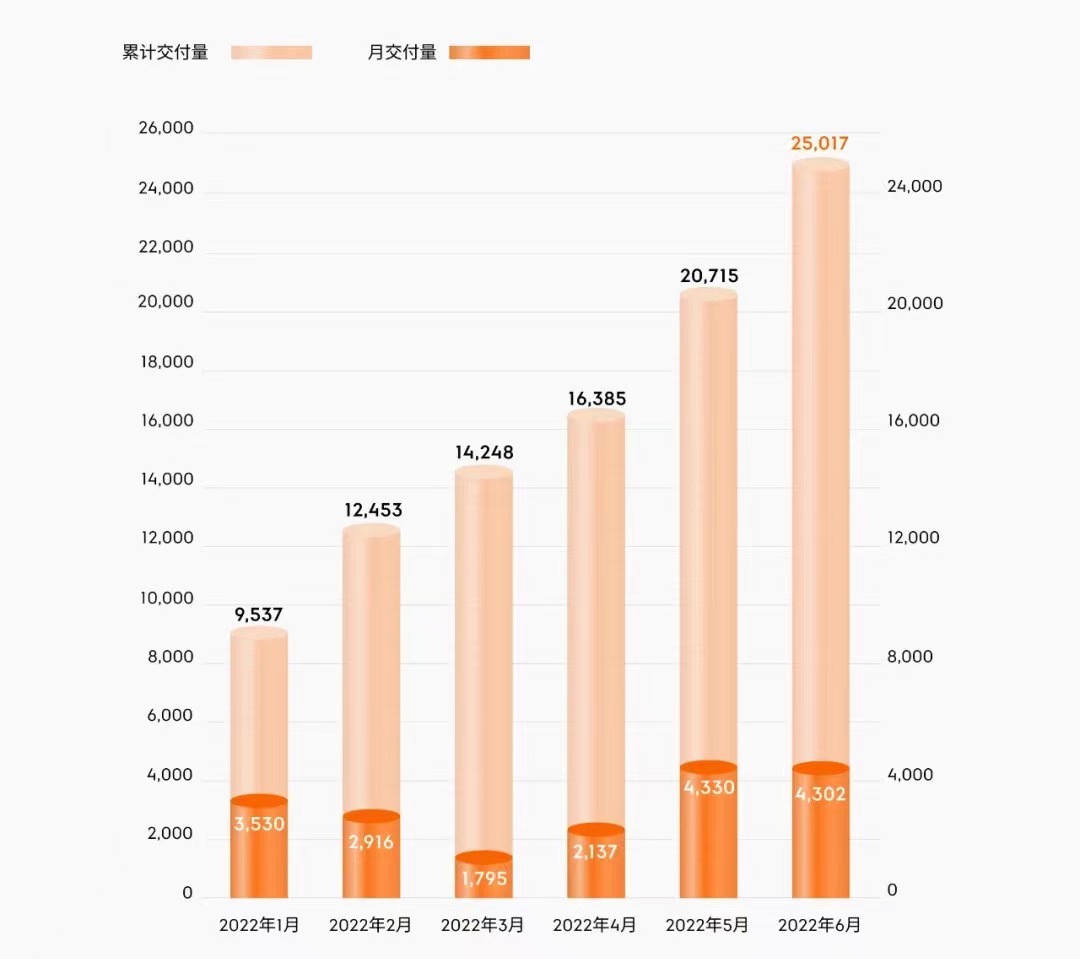 极氪6月交付4302台极氪001，环比微跌0.6%