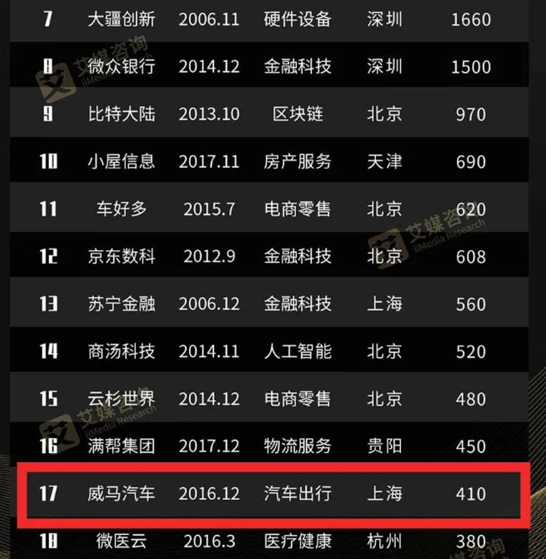 被低估的威马汽车,还原威马IPO真实估值