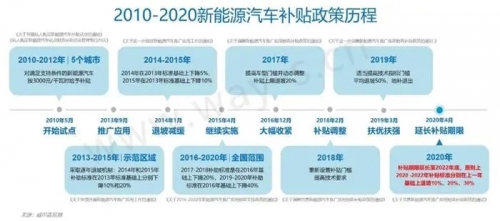 2021年再退坡10%，新能源补贴政策红利迎来最后的窗口期