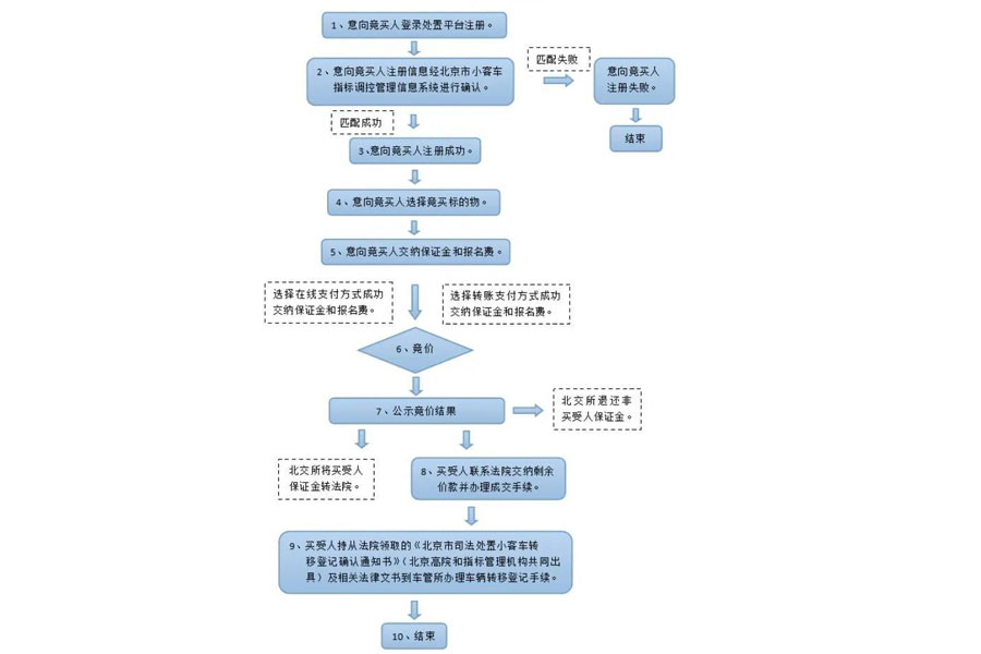 2020年第二期京牌小客车司法处置今日启动