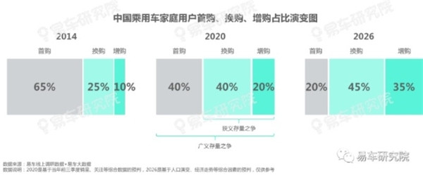 易车发布《存量车市洞察报告(2020版)》报告：换购成车市增长新蓝海