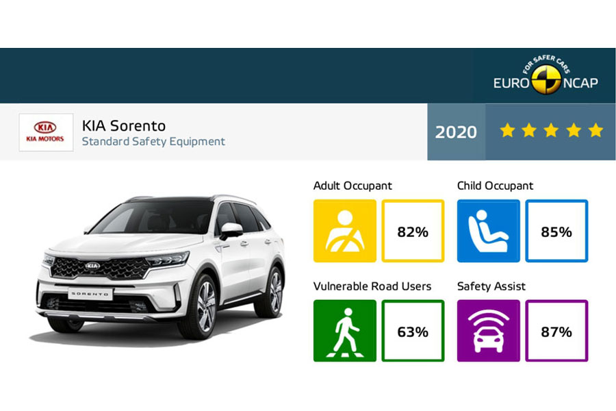 起亚汽车全新索兰托荣获E-NCAP五星安全评级